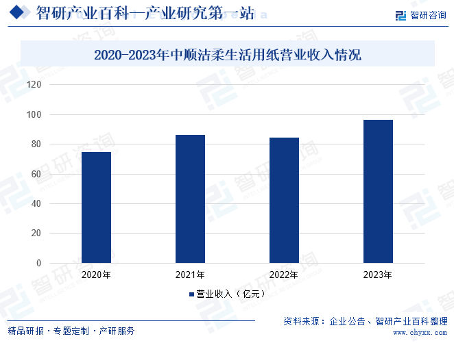 2020-2023年中顺洁柔生活用纸营业收入情况