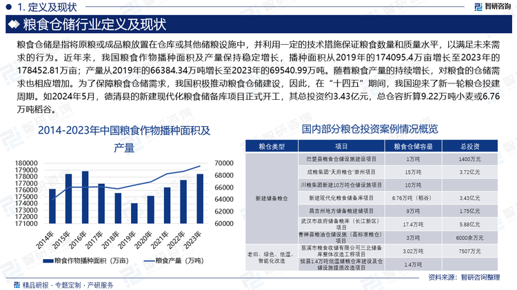 近年来，我国粮食作物播种面积及产量保持稳定增长，播种面积从2019年的174095.4万亩增长至2023年的178452.81万亩；产量从2019年的66384.34万吨增长至2023年的69540.99万吨。随着粮食产量的持续增长，对粮食的仓储需求也相应增加。为了保障粮食仓储需求，我国积极推动粮食仓储建设，因此，在“十四五”期间，我国迎来了新一轮粮仓投建周期。据悉，2024年5月，德清县的新建现代化粮食储备库项目正式开工，其总投资约3.43亿元，总仓容折算9.22万吨小麦或6.76万吨稻谷。同时，随着科学技术的不断发展，智能化仓储也将成为粮食仓储的重要发展方向。因此，越来越多的企业开始提高粮仓的智能化水平，如2024年6月，慈溪市粮食收储有限公司三北储备库整体改造工程项目正式开工。该项目积极应用智慧化粮库系统、绿色生态储粮系统等，全面推广使用气调储粮、智能粮情监测、智能通风等绿色生态智能储粮技术，推动生态粮库和智慧粮库建设，实现粮库数字化、智能化，确保绿色储粮、科学储粮、安全储粮，进一步提高仓储管理水平。