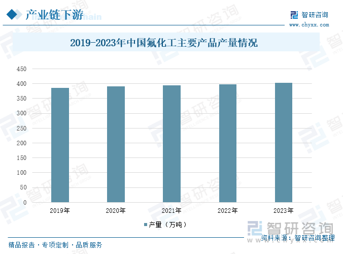 2019-2023年中国氟化工主要产品产量情况