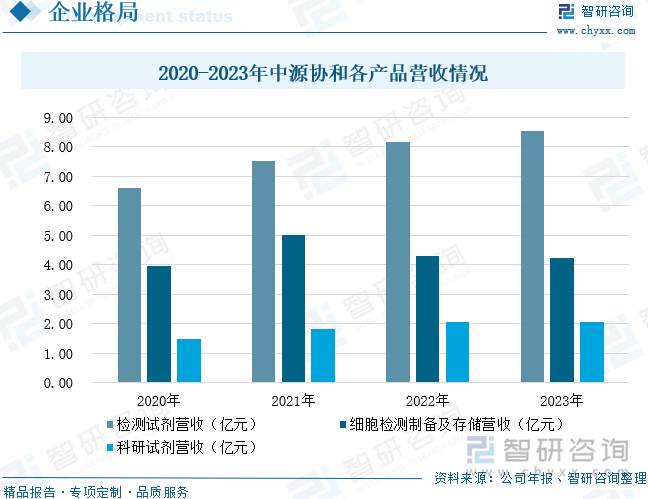 2020-2023年中源协和各产品营收情况