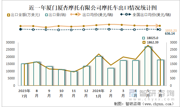 近一年厦门厦杏摩托有限公司摩托车出口情况统计图