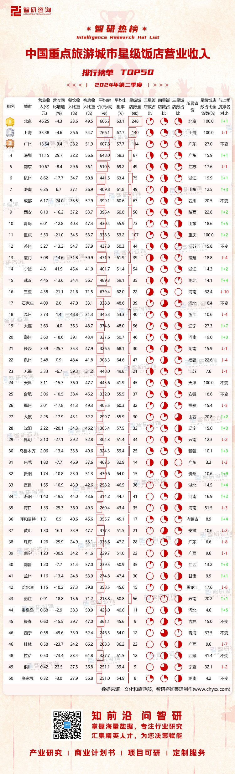 0912：2024年第二季度中国重点旅游城市星级饭店营业收入-二维码