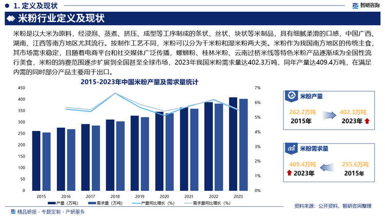 米粉作为我国南方地区的传统主食，其市场需求稳定，且随着电商平台和社交媒体广泛传播，螺蛳粉、桂林米粉、云南过桥米线等特色米粉产品逐渐成为全国性流行美食，米粉的消费范围逐步扩展到全国甚至全球市场，2023年我国米粉需求量达402.3万吨，同年产量达409.4万吨，在满足内需的同时部分产品主要用于出口，未来，在消费升级、技术创新和品牌推广的带动下，我国米粉市场前景十分可观，同时，多样化、特色化、便捷化产品将成为米粉行业未来重要发展趋势。