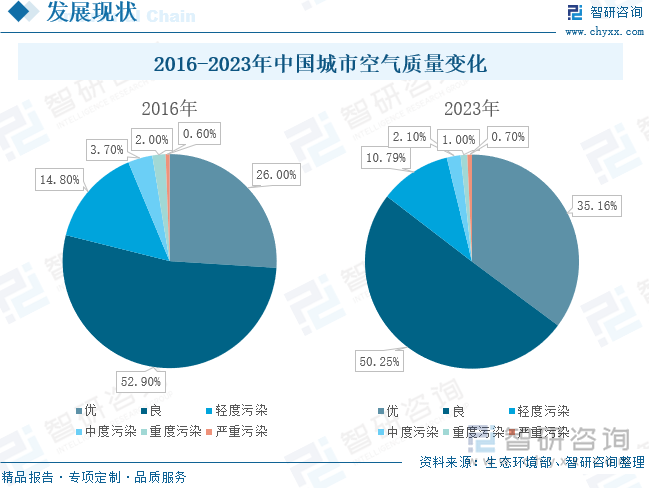 2016-2023年中国城市空气质量变化