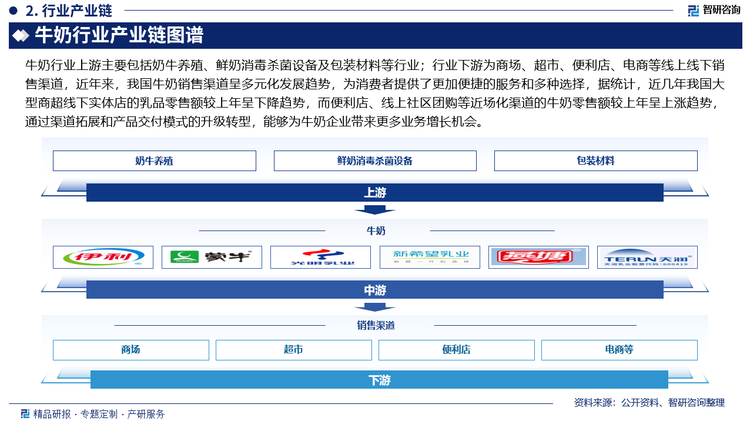 牛奶行业上游主要包括奶牛养殖、鲜奶消毒杀菌设备及包装材料等行业；行业下游为商场、超市、便利店、电商等线上线下销售渠道，近年来，我国牛奶销售渠道呈多元化发展趋势，为消费者提供了更加便捷的服务和多种选择，据统计，近几年我国大型商超线下实体店的乳品零售额较上年呈下降趋势，而便利店、线上社区团购等近场化渠道的牛奶零售额较上年呈上涨趋势，通过渠道拓展和产品交付模式的升级转型，能够为牛奶企业带来更多业务增长机会。