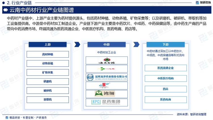 中药材产业链中，上游产业主要为药材提供源头，包括药材种植、动物养殖、矿物采集等；以及研磨机、破碎机、萃取机等加工设备提供商。中游是中药材加工制造企业。产业链下游产业主要是中药饮片、中成药、中药保健品等，由中药生产商的产品带向中药消费市场，终端流通为医药流通企业、中医医疗机构、医药电商、药店等。