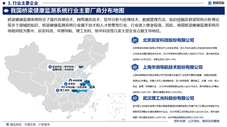 桥梁健康监测系统综合了现代传感技术、网络通讯技术、信号分析与处理技术、数据管理方法、知识挖掘及桥梁结构分析理论等多个领城的知识，桥梁健康监测系统行业属于技术和人才密集型行业，行业进入壁垒较高，因此，我国桥梁健康监测系统市场格局较为集中，辰安科技、华测导航、理工光科、恒华科技等几家大型企业占据主导地位。