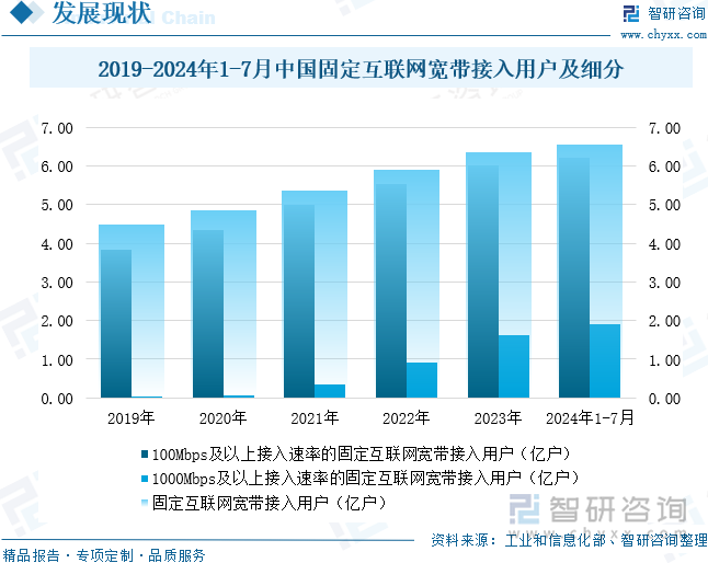 2019-2024年1-7月中国固定互联网宽带接入用户及细分