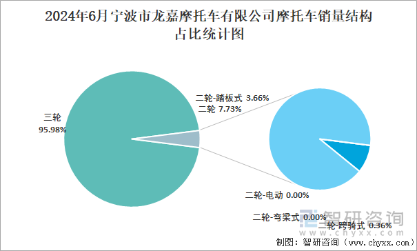 2024年6月宁波市龙嘉摩托车有限公司摩托车销量结构占比统计图