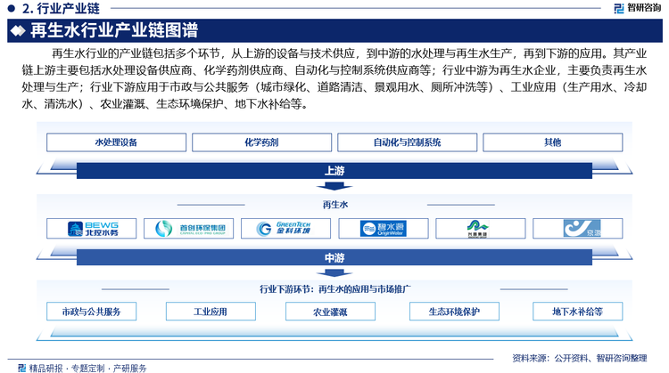 再生水行业的产业链包括多个环节，从上游的设备与技术供应，到中游的水处理与再生水生产，再到下游的应用。其产业链上游主要包括水处理设备供应商、化学药剂供应商、自动化与控制系统供应商等；行业中游为再生水企业，主要负责再生水处理与生产；行业下游应用于市政与公共服务（城市绿化、道路清洁、景观用水、厕所冲洗等）、工业应用（生产用水、冷却水、清洗水）、农业灌溉、生态环境保护、地下水补给等。