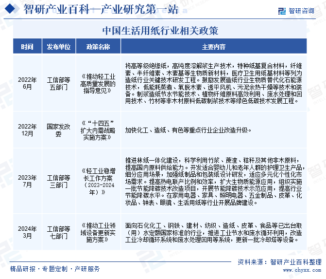 中国生活用纸行业相关政策