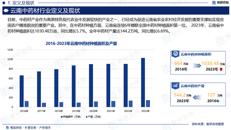 发展中药材产业是云南推进供给侧结构性改革，促进经济转型升级，培育经济增长新动能的客观需要。随着国家健康中国战略的提出，省委、省政府全力打造“绿色食品牌”“健康生活目的地”等重大部署的实施，有着得天独厚优势的云南道地中药材产业潜力巨大，精耕种、精加工、精销售，把资源优势转化为市场优势是未来云南道地中药材发力的方向。近年来，云南省中药材产业发展开局良好，形势喜人。其中，在中药材种植方面，云南省连续6年蝉联全国中药材种植面积第一位。2023年，云南省中药材种植面积达1030.48万亩，同比增长5.7%；全年中药材产量达144.2万吨；同比增长6.69%。