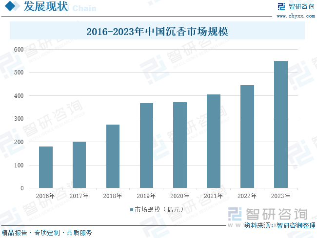 2016-2023年中国沉香市场规模