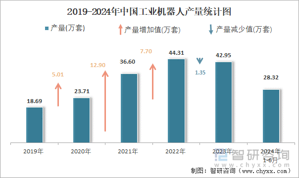 2019-2024年中国工业机器人产量统计图