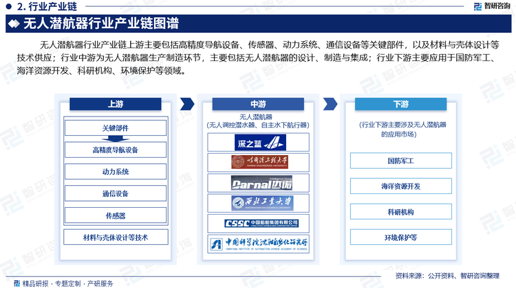 无人潜航器行业产业链上游主要包括高精度导航设备、传感器、动力系统、通信设备等关键部件，以及材料与壳体设计等技术供应；行业中游为无人潜航器生产制造环节，主要包括无人潜航器的设计、制造与集成；行业下游主要应用于国防军工、海洋资源开发、科研机构、环境保护等领域。