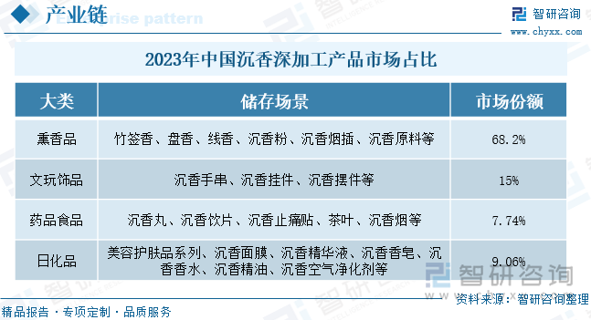 2023年中国沉香深加工产品市场占比