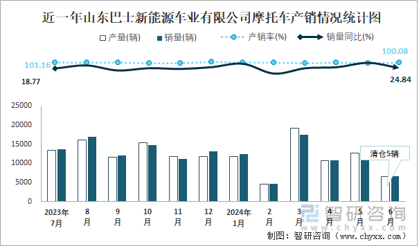 近一年山东巴士新能源车业有限公司摩托车产销情况统计图