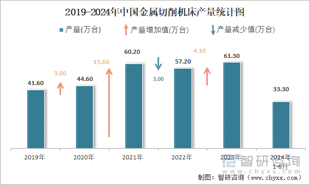 2019-2024年中国金属切削机床产量统计图