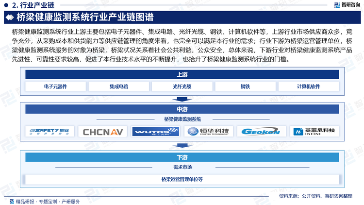 桥梁健康监测系统行业上游主要包括电子元器件、集成电路、光纤光缆、钢铁、计算机软件等，上游行业市场供应商众多，竞争充分，从采购成本和供货能力等供应链管理的角度来看，也完全可以满足本行业的需求；行业下游为桥梁运营管理单位，桥梁健康监测系统服务的对象为桥梁，桥梁状况关系着社会公共利益、公众安全，总体来说，下游行业对桥梁健康监测系统产品先进性、可靠性要求较高，促进了本行业技术水平的不断提升，也抬升了桥梁健康监测系统行业的门槛。