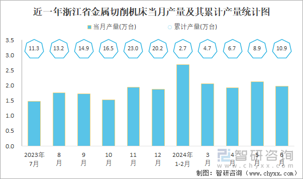 近一年浙江省金属切削机床当月产量及其累计产量统计图