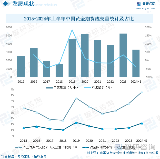 2015-2024年上半年中国黄金期货成交量统计及占比