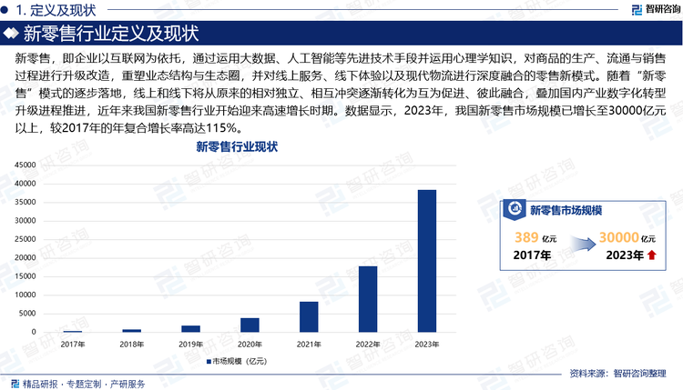 新零售，即企业以互联网为依托，通过运用大数据、人工智能等先进技术手段并运用心理学知识，对商品的生产、流通与销售过程进行升级改造，重塑业态结构与生态圈，并对线上服务、线下体验以及现代物流进行深度融合的零售新模式。随着“新零售”模式的逐步落地，线上和线下将从原来的相对独立、相互冲突逐渐转化为互为促进、彼此融合，叠加国内产业数字化转型升级进程推进，近年来我国新零售行业开始迎来高速增长时期。数据显示，2023年，我国新零售市场规模已增长至30000亿元以上，较2017年的年复合增长率高达115%。