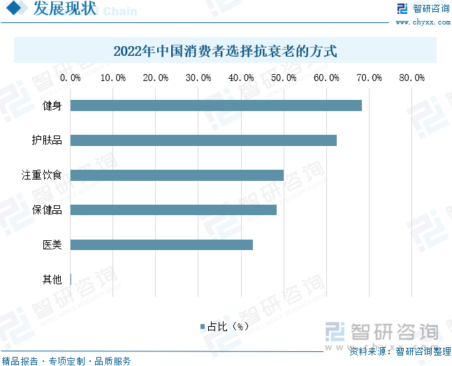 2022年中国消费者选择抗衰老的方式