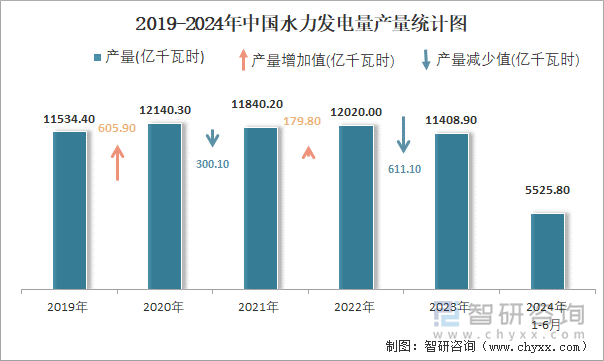 2019-2024年中国水力发电量产量统计图