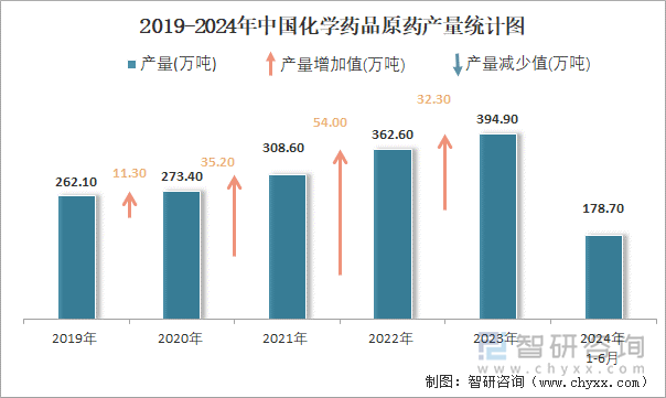 2019-2024年中国化学药品原药产量统计图