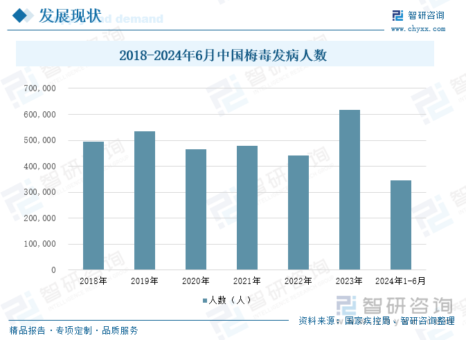 2015-2024年6月中国梅毒发病人数