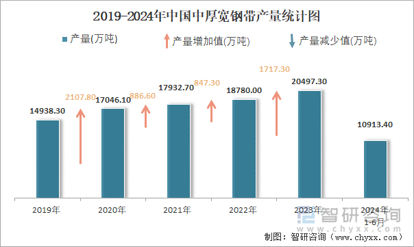 2019-2024年中国中厚宽钢带产量统计图