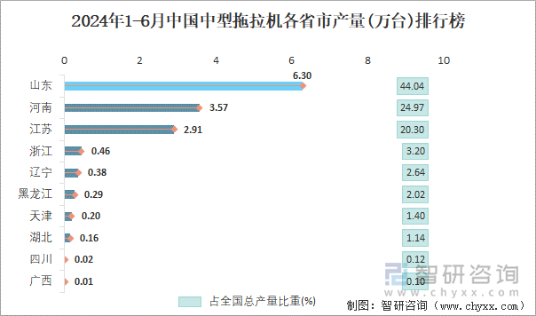 2024年1-6月中国中型拖拉机各省市产量排行榜