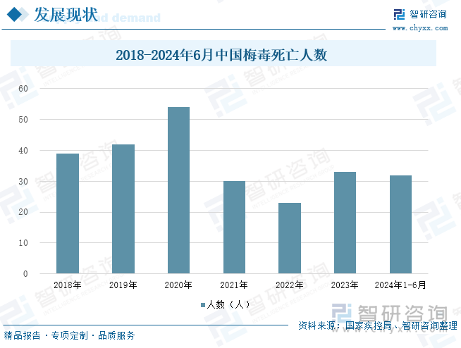 2015-2024年6月中国梅毒死亡人数