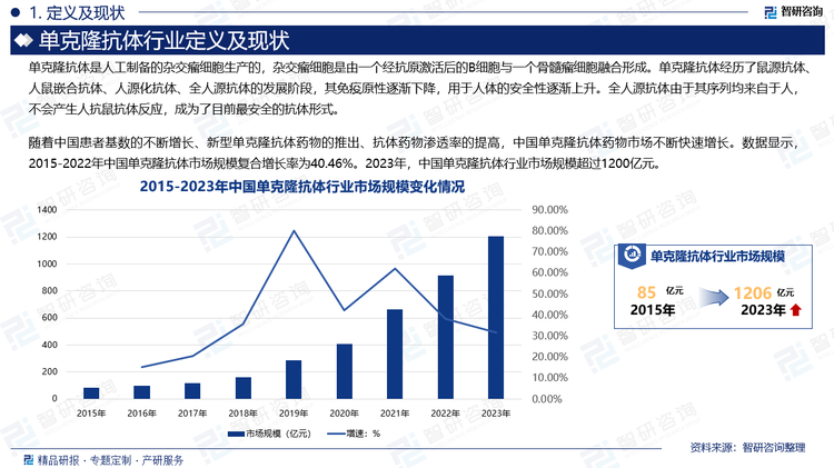 随着中国患者基数的不断增长、新型单克隆抗体药物的推出、抗体药物渗透率的提高，中国单克隆抗体药物市场不断快速增长。数据显示，2015-2022年中国单克隆抗体市场规模复合增长率为40.46%。2023年，中国单克隆抗体行业市场规模超过1200亿元。