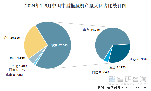 2024年1-6月中国中型拖拉机产量大区占比统计图