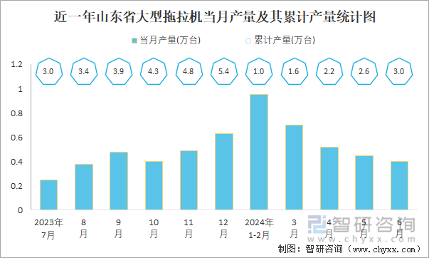 近一年山东省大型拖拉机当月产量及其累计产量统计图