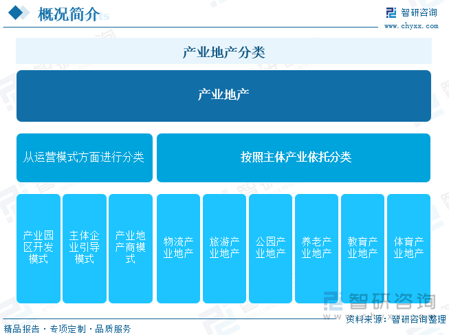 产业地产分类