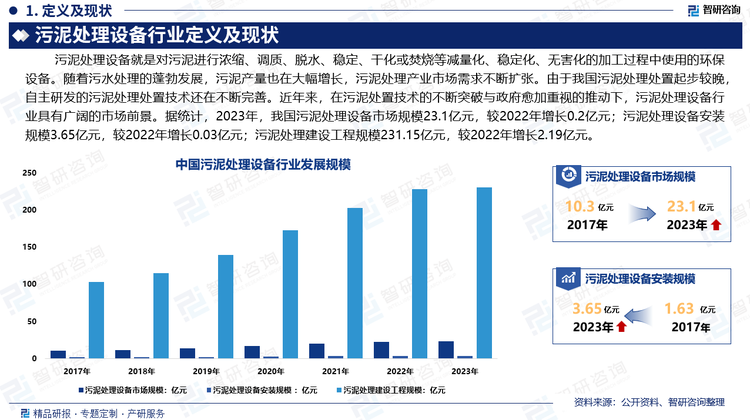 随着污水处理的蓬勃发展，污泥产量也在大幅增长，污泥处理产业市场需求不断扩张。由于我国污泥处理处置起步较晚，自主研发的污泥处理处置技术还在不断完善。近年来，在污泥处置技术的不断突破与政府愈加重视的推动下，污泥处理设备行业持续发展。据统计，2023年，我国污泥处理设备市场规模23.1亿元，较2022年增长0.2亿元；污泥处理设备安装规模3.65亿元，较2022年增长0.03亿元；污泥处理建设工程规模231.15亿元，较2022年增长2.19亿元。随着政策引导，我国污泥处理产业市场需求得到释放，污泥处理设备行业具有广阔的市场前景。