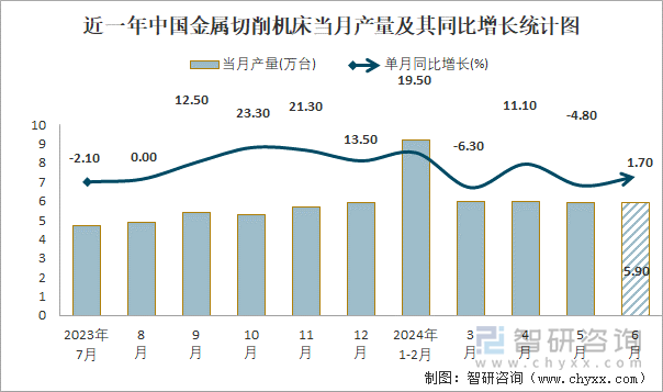 近一年中国金属切削机床当月产量及其同比增长统计图