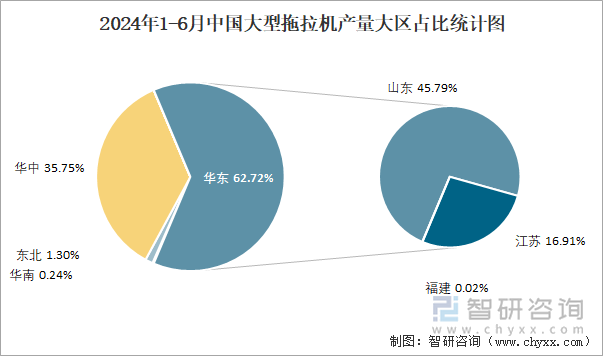 2024年1-6月中国大型拖拉机产量大区占比统计图