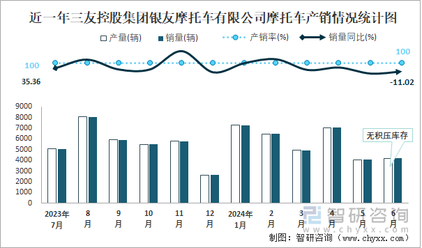 近一年三友控股集团银友摩托车有限公司摩托车产销情况统计图