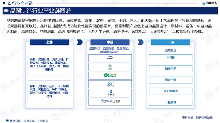 晶圆制造是根据设计出的电路版图，通过炉管、湿刻、淀积、光刻、干刻、注入、退火等不同工艺流程在半导体晶圆基板上形成元器件和互联线，最终输出能够完成功能及性能实现的晶圆片。晶圆制造产业链上游为晶圆设计、原材料、设备；中游为晶圆制造、晶圆封装、晶圆测试、晶圆切割成硅片；下游为半导体、消费电子、智能电网、太阳能电池、二极管等应用领域。