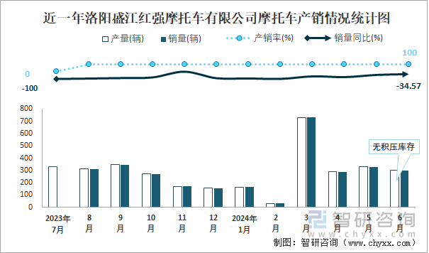 近一年洛阳盛江红强摩托车有限公司摩托车产销情况统计图