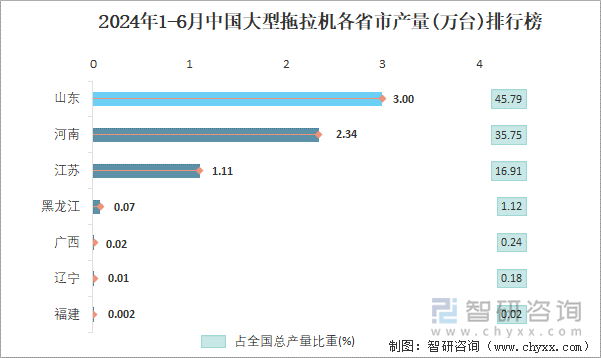 2024年1-6月中国大型拖拉机各省市产量排行榜