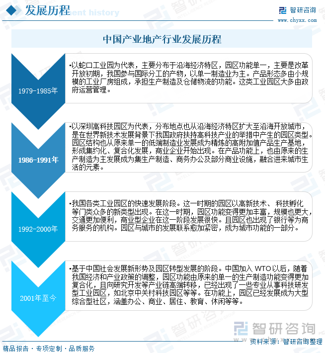 中国产业地产行业发展历程