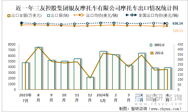 近一年三友控股集团银友摩托车有限公司摩托车出口情况统计图