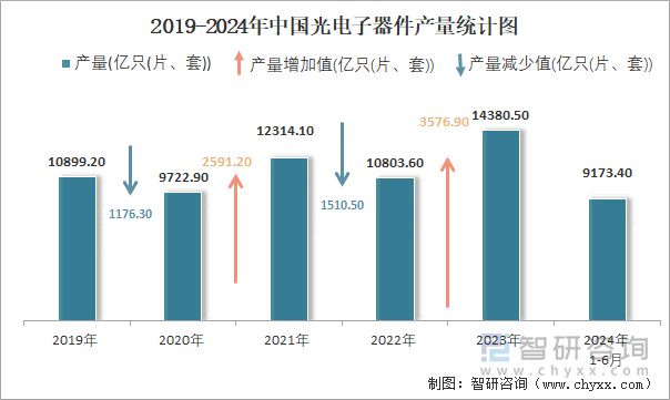 2019-2024年中国光电子器件产量统计图