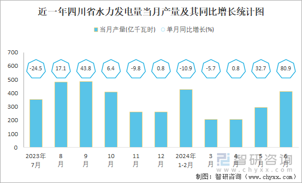 近一年四川省水力发电量当月产量及其同比增长统计图