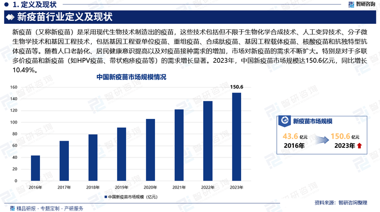 中国政府出台了一系列政策来支持疫苗行业的发展，如《疫苗管理法》等，这些政策鼓励企业进行疫苗研发和创新，优化生产工艺，提升质量控制水平，推动了疫苗技术的进步。随着人口老龄化、居民健康意识提高以及对疫苗接种需求的增加，市场对新疫苗的需求不断扩大。特别是对于多联多价疫苗和新疫苗（如HPV疫苗、带状疱疹疫苗等）的需求增长显著。2023年，中国新疫苗市场规模达150.6亿元，同比增长10.49%。