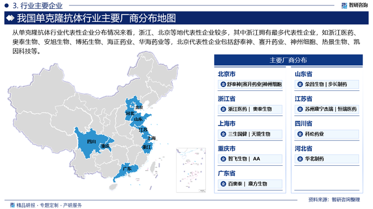 从单克隆抗体行业代表性企业分布情况来看，浙江、北京等地代表性企业较多，其中浙江拥有最多代表性企业，如浙江医药、奥泰生物、安旭生物、博拓生物、海正药业、华海药业等，北京代表性企业包括舒泰神、赛升药业、神州细胞、热景生物、凯因科技等。